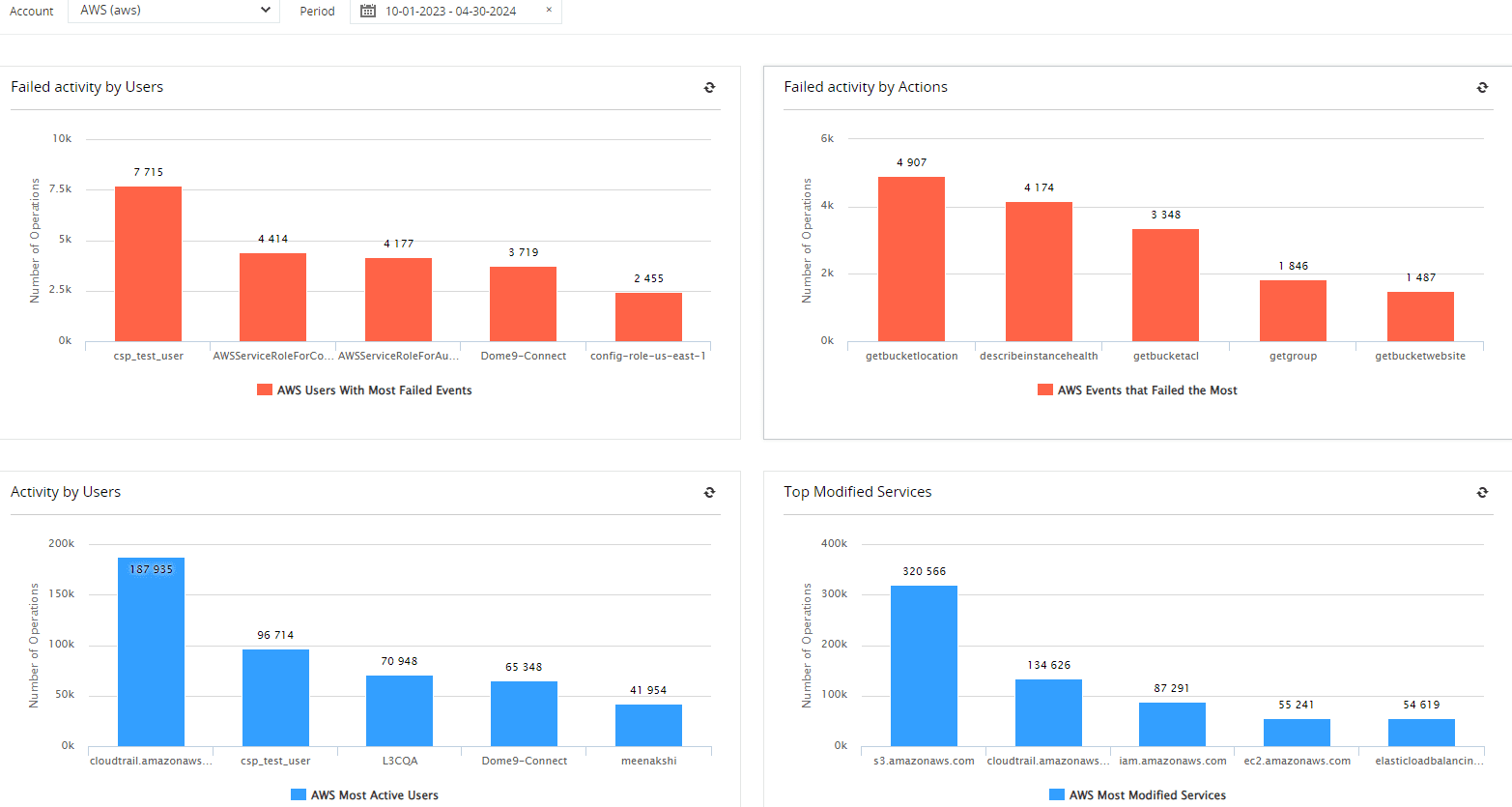 Log360 ensuring cloud security in healthcare by auditing AWS activities and presenting actionable data in dashboards