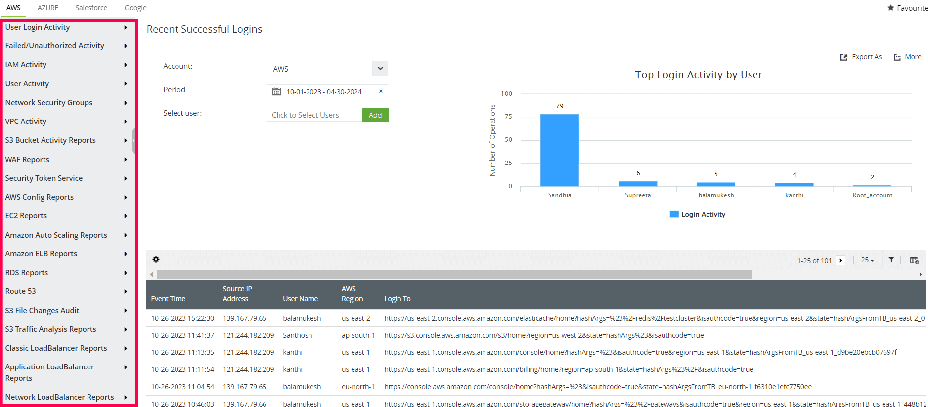 Log360 offers numerous AWS report groups which can be leveraged by security teams to ensure cloud security in healthcare