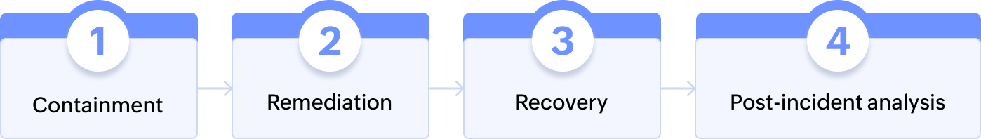 Key components of C2 attack response plan