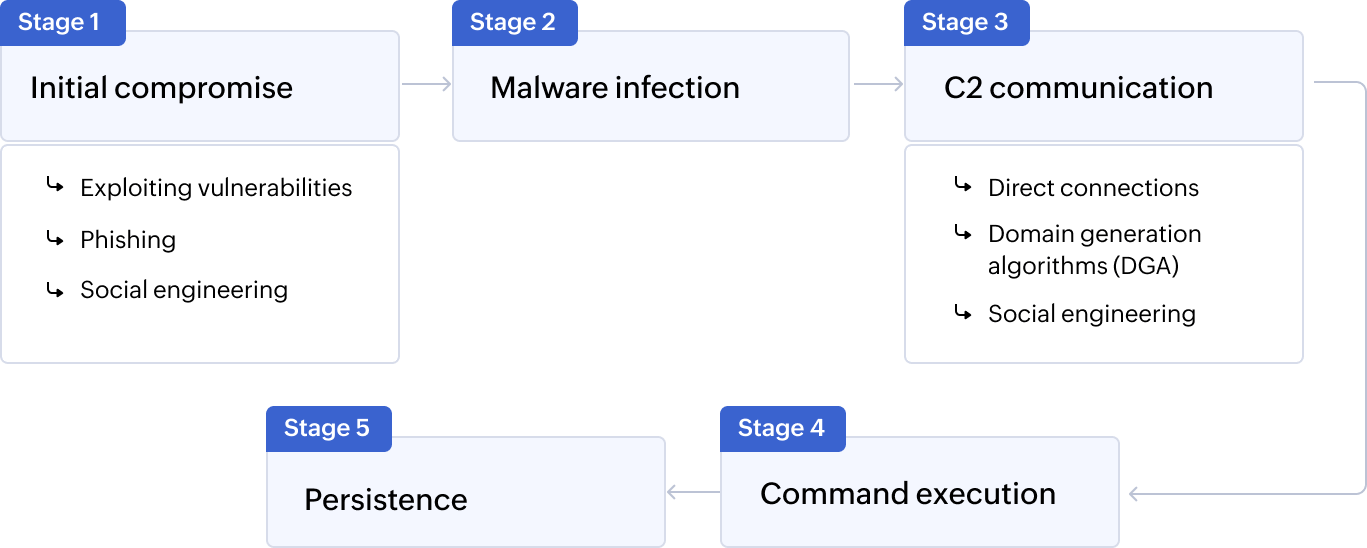 Stages of C2 attack