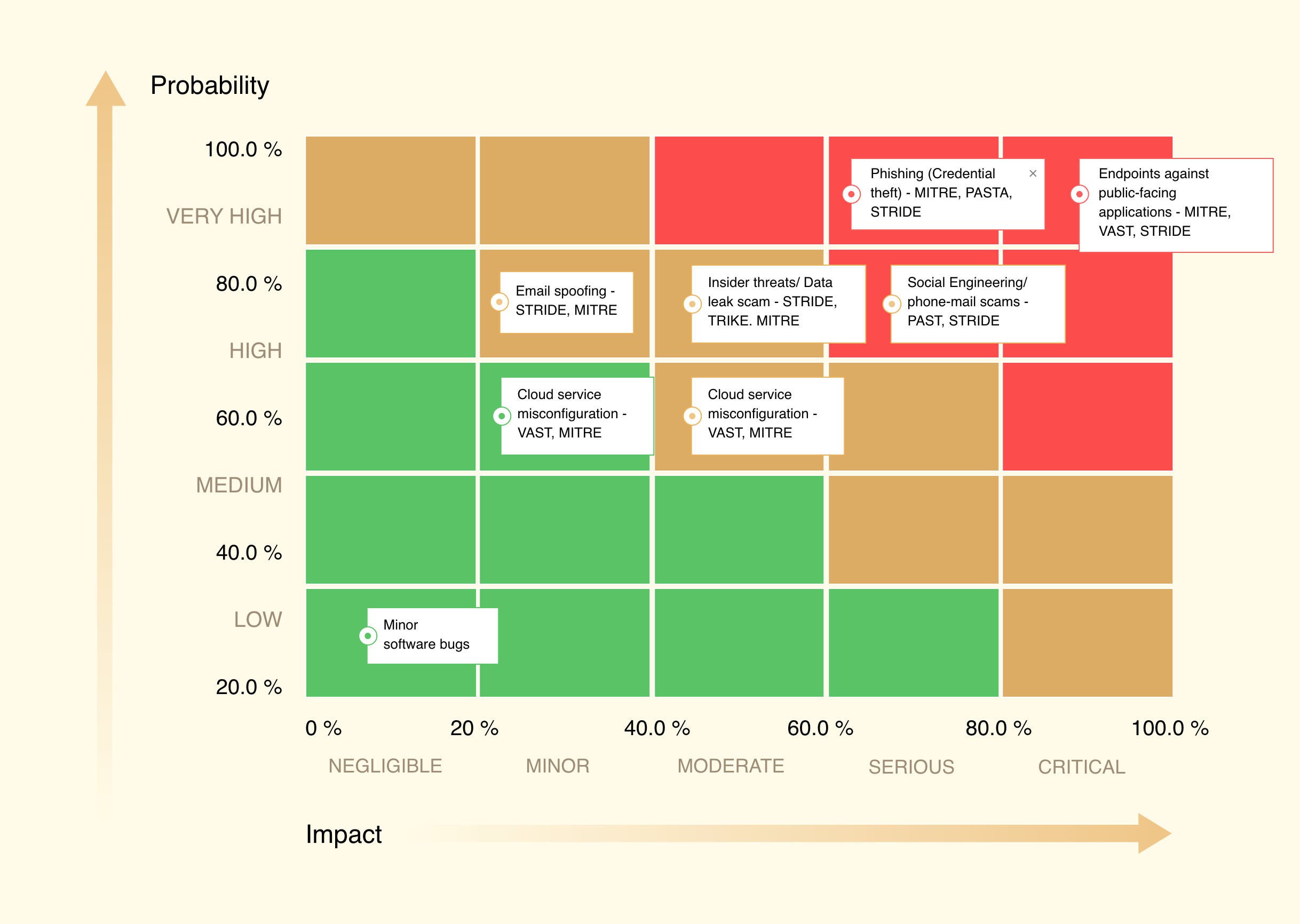 Threat hunting