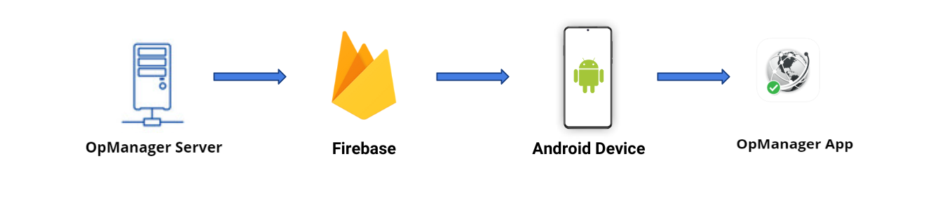 Push Notification Mechanism