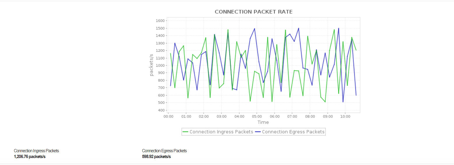  AWS Network and Content Delivery Monitoring - ManageEngine Applications Manager