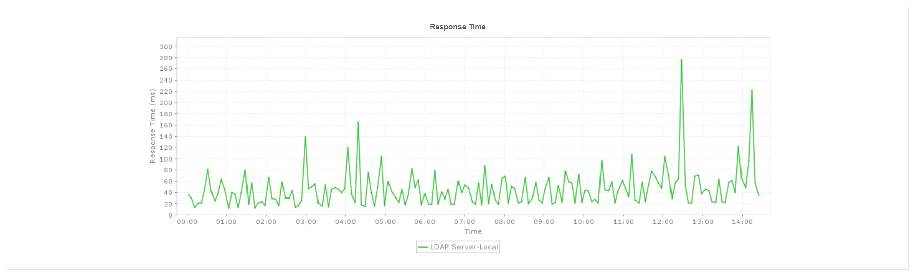 Monitor All Your Critical LDAP Servers Screenshot of Applications Manager's real time KPI tracking
