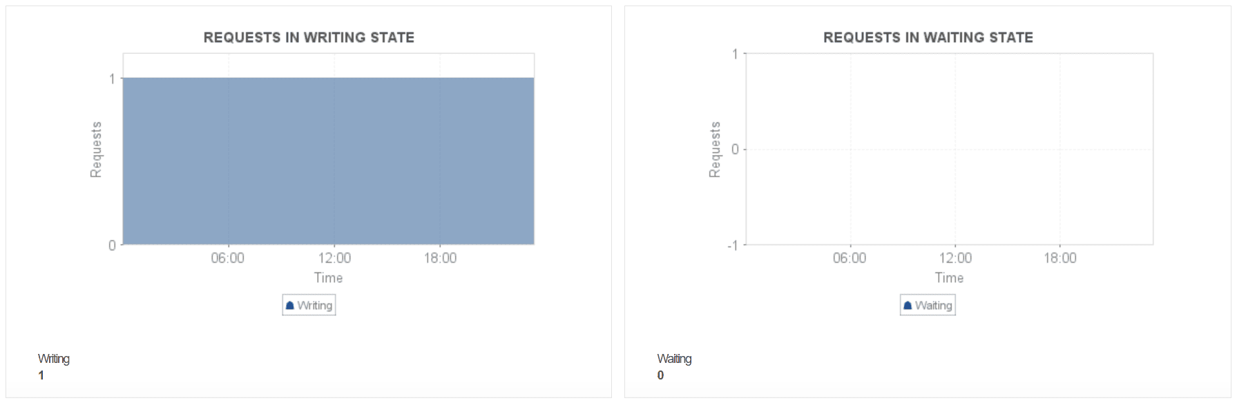 NGINX Server Monitoring - ManageEngine Applications Manager