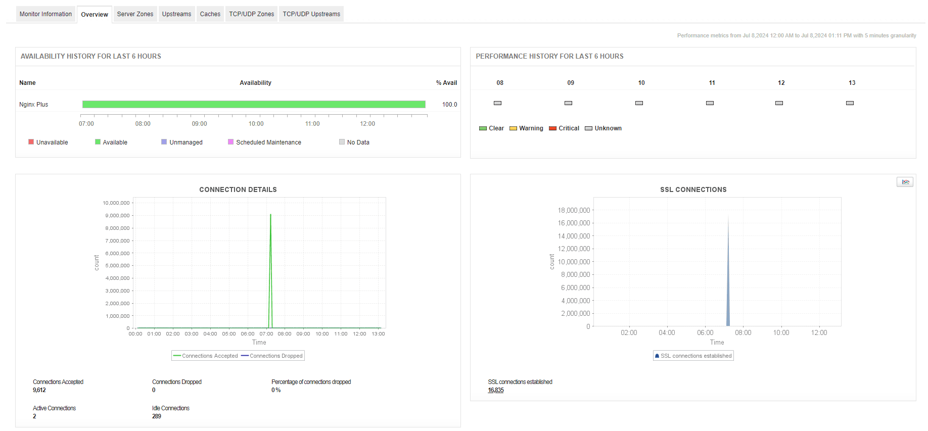 NGINX Application Monitoring - ManageEngine Applications Manager