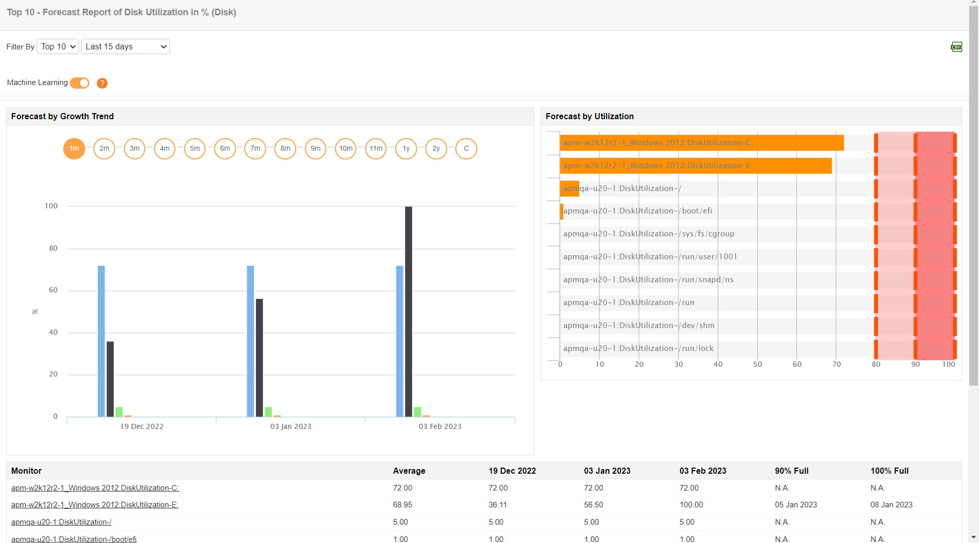 Monitor Oracle Applications Performance - ManageEngine Applications Manager