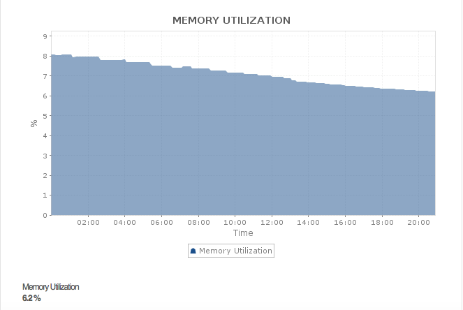 Apache Solr Performance Trends and Metric Analysis Detailed graph displaying Apache Solr resource utilization trends over time.