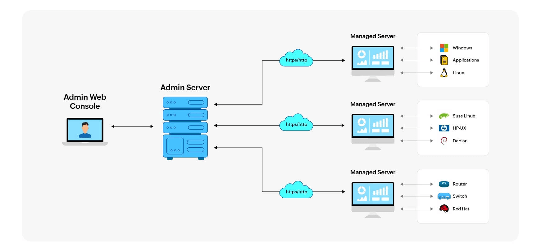 EventLog Analyzer's distributed edition architecture