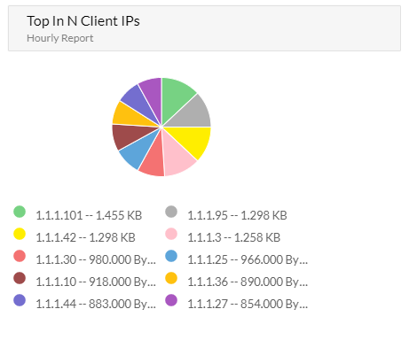 Top In N Application by Wireless Host