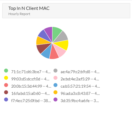 Top In N User by Mac