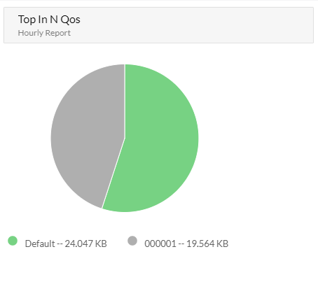 Top In N Qos