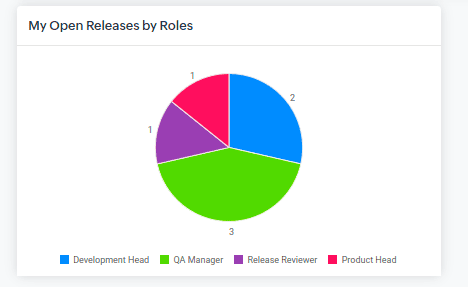 My Open Releases by Roles