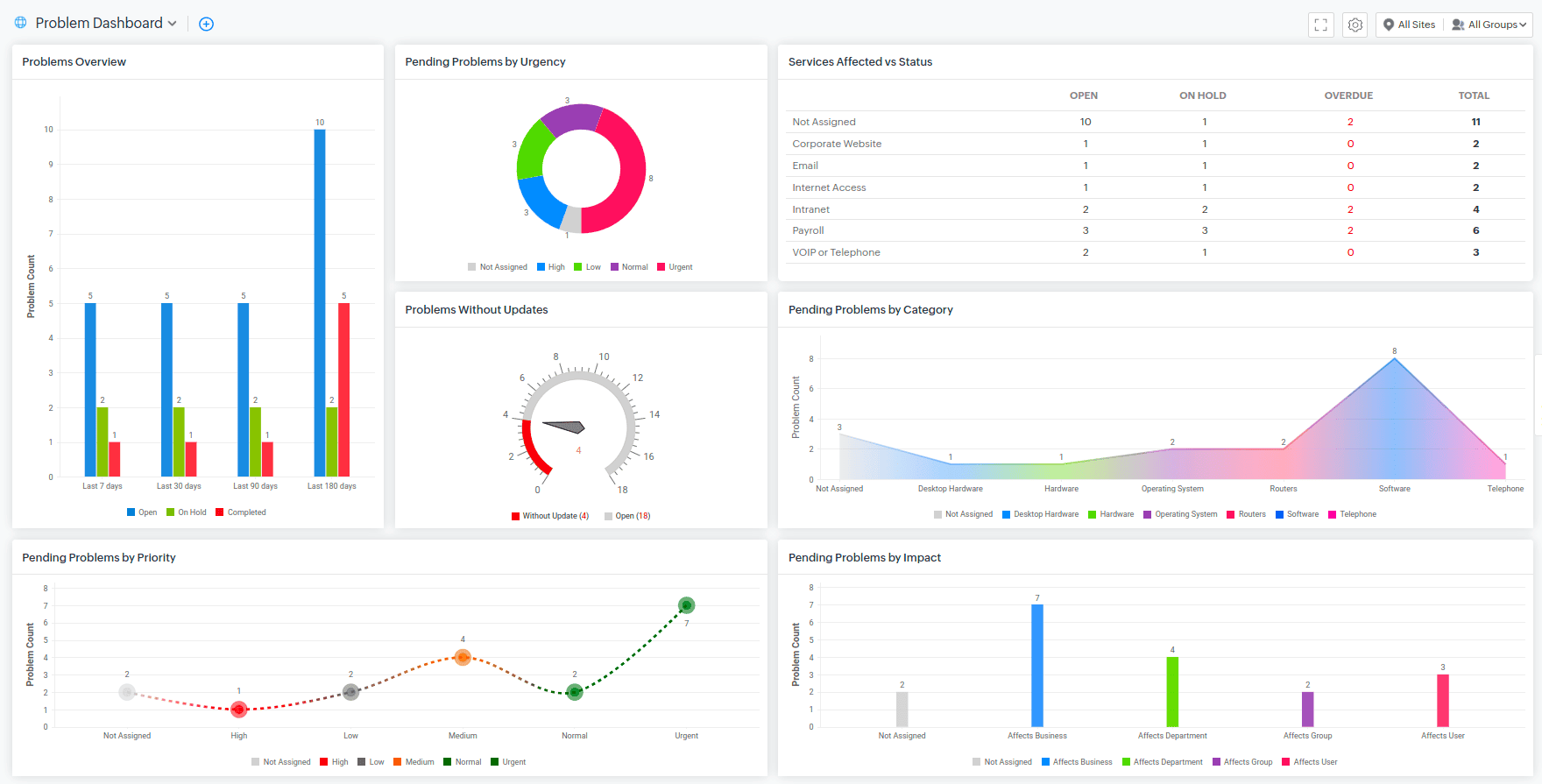 Services Affected vs Status