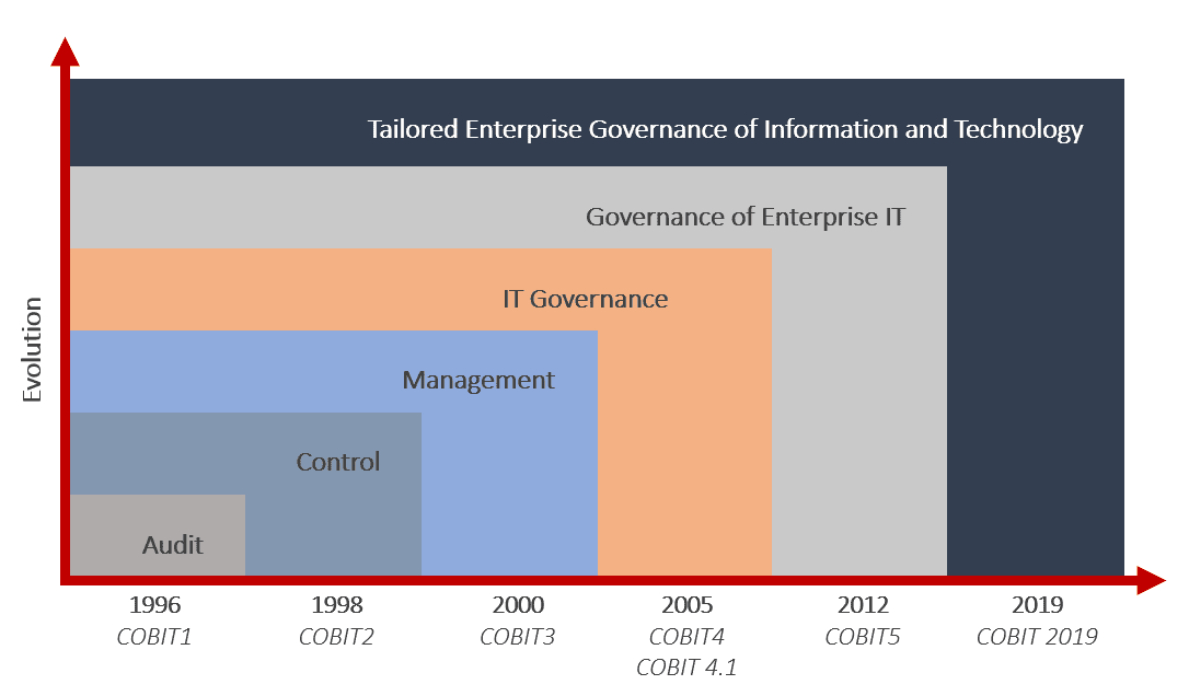 COBIT Evolution