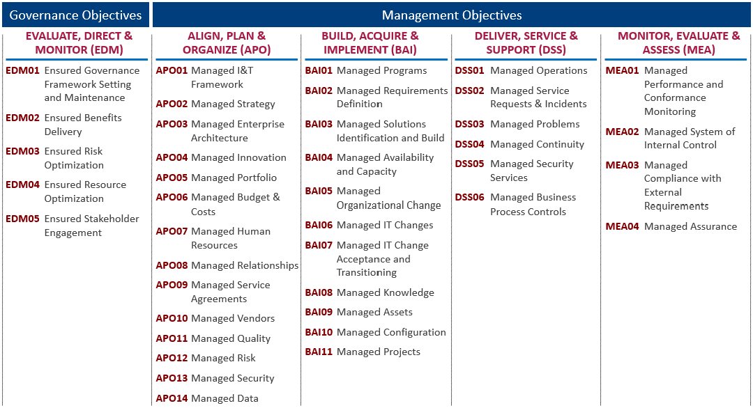 COBIT governance