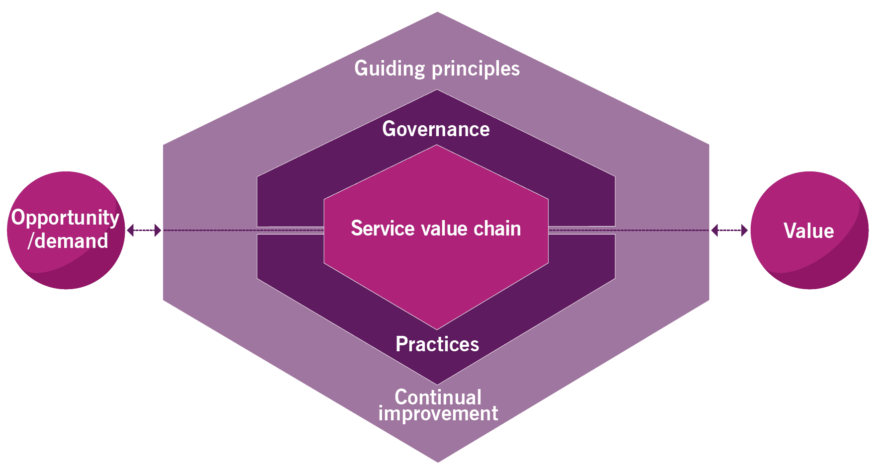 ITIL service value system