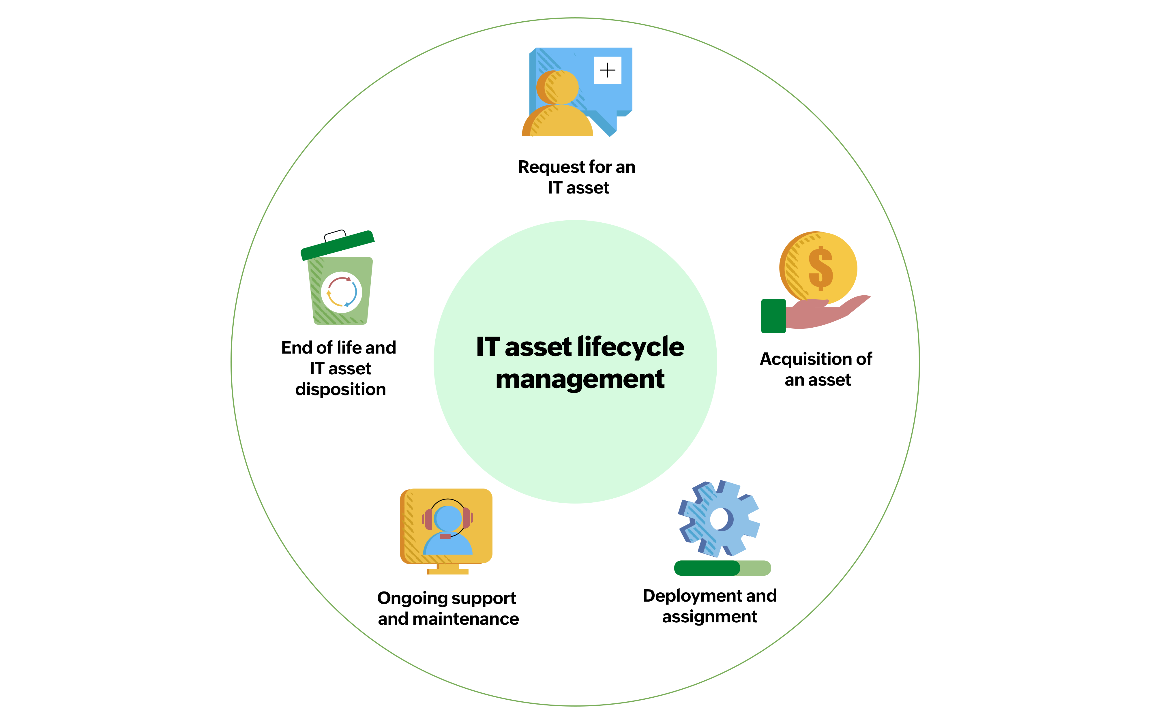 IT asset lifecycle