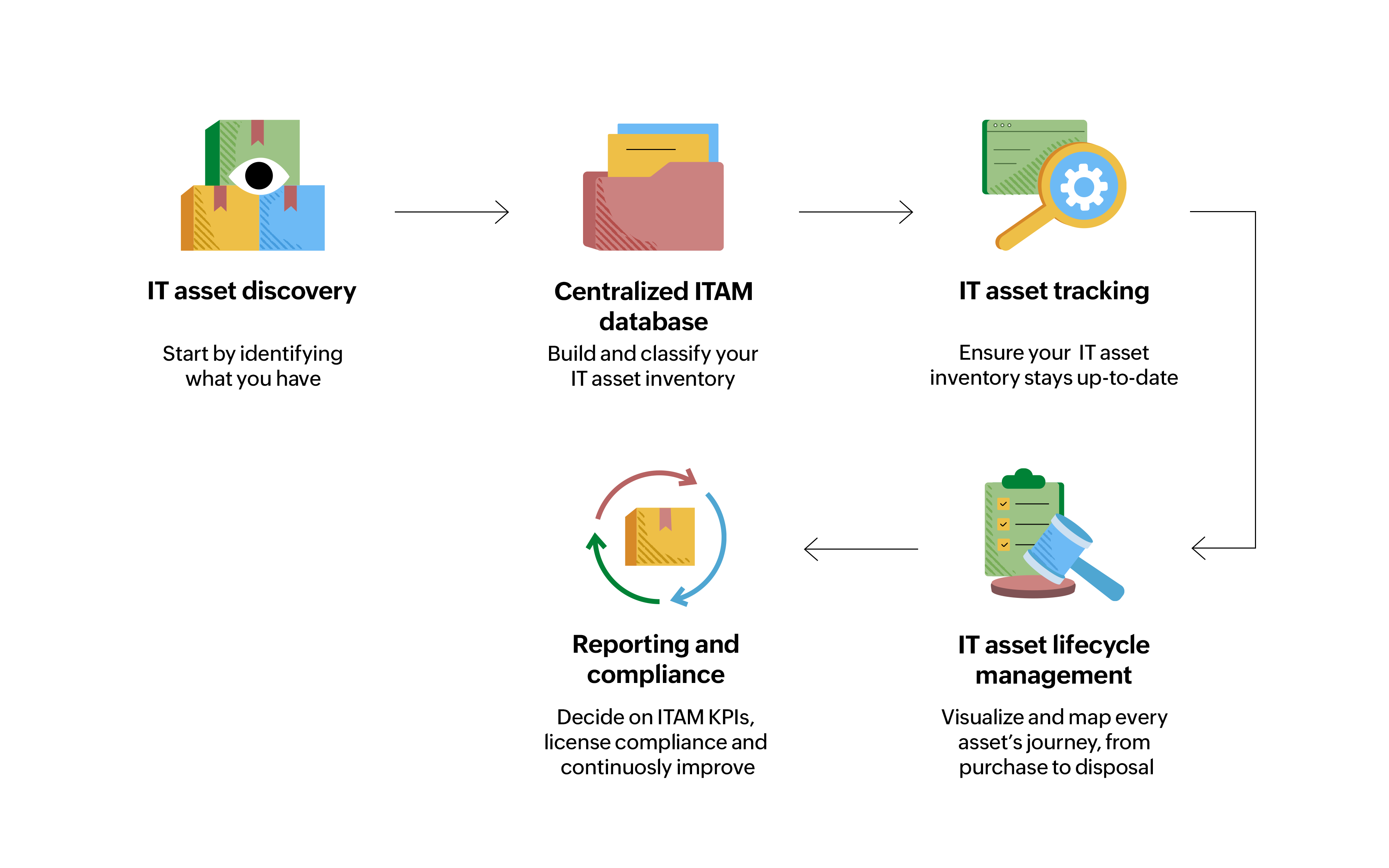 IT asset management process