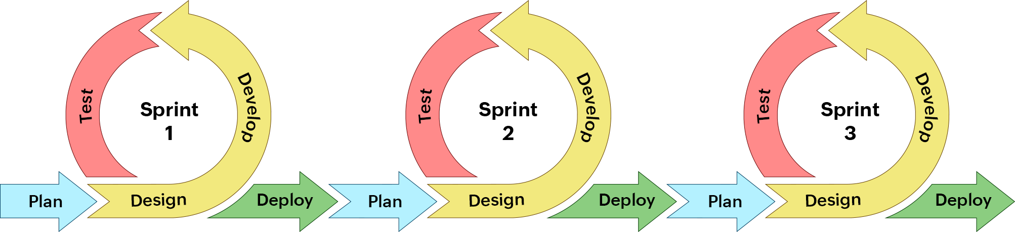 Agile release management process