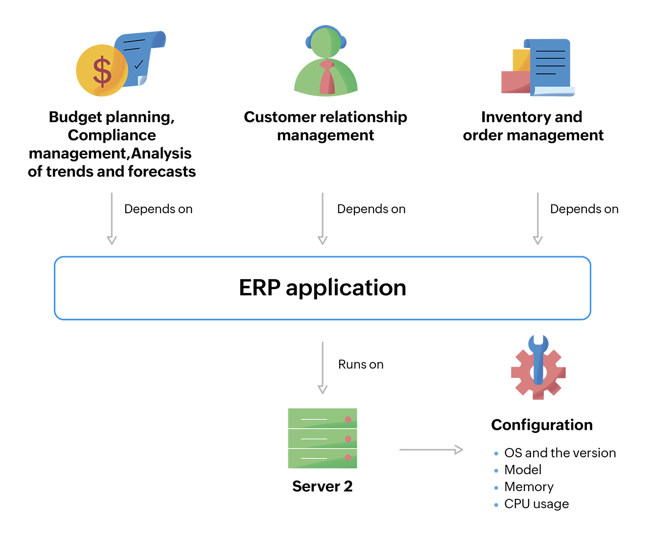 Analyzing server configuration and service impact