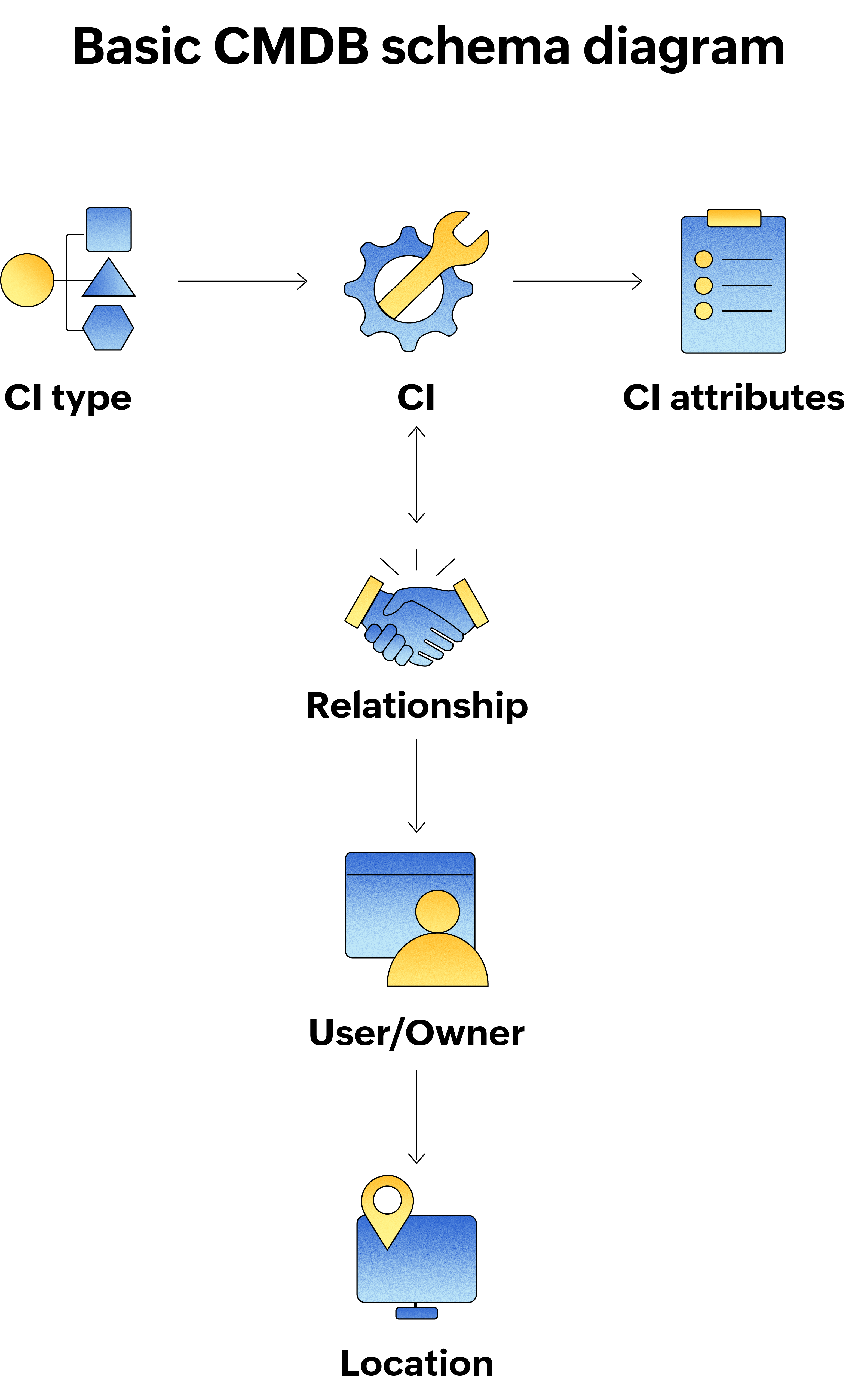 CMDB schema