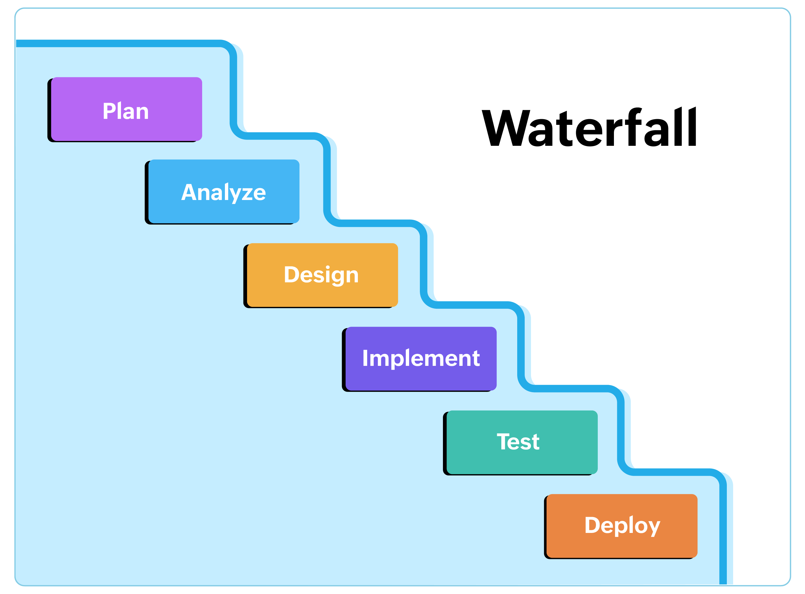 Difference between agile & waterfall