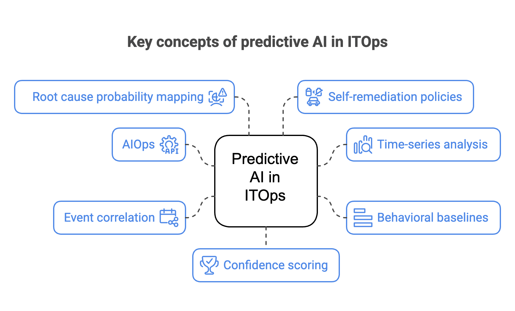 The key concepts of predictive AI for enterprise ITOps - A visual representation.