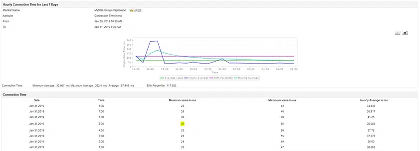 Detailed reports using MySQL monitor - ManageEngine Applications Manager