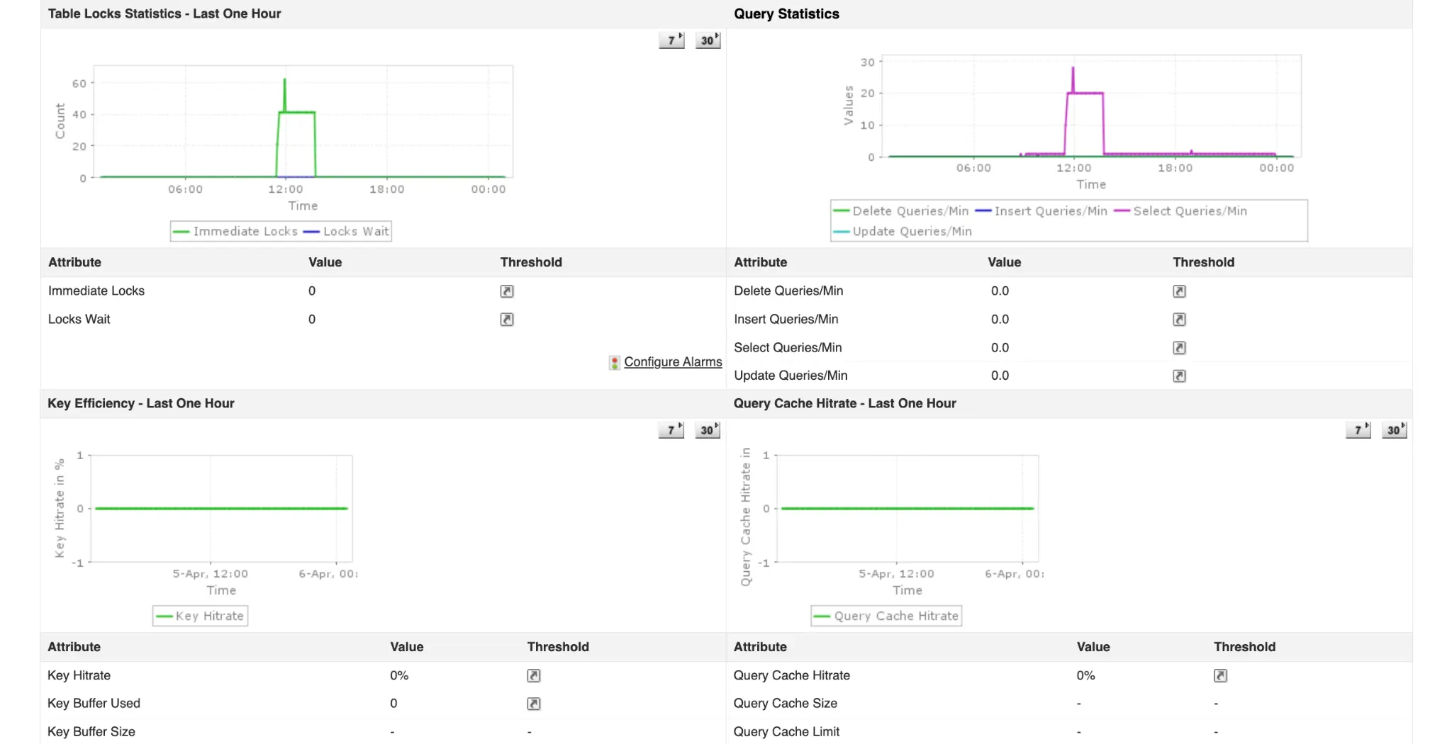 In-depth analysis of MySQL queries