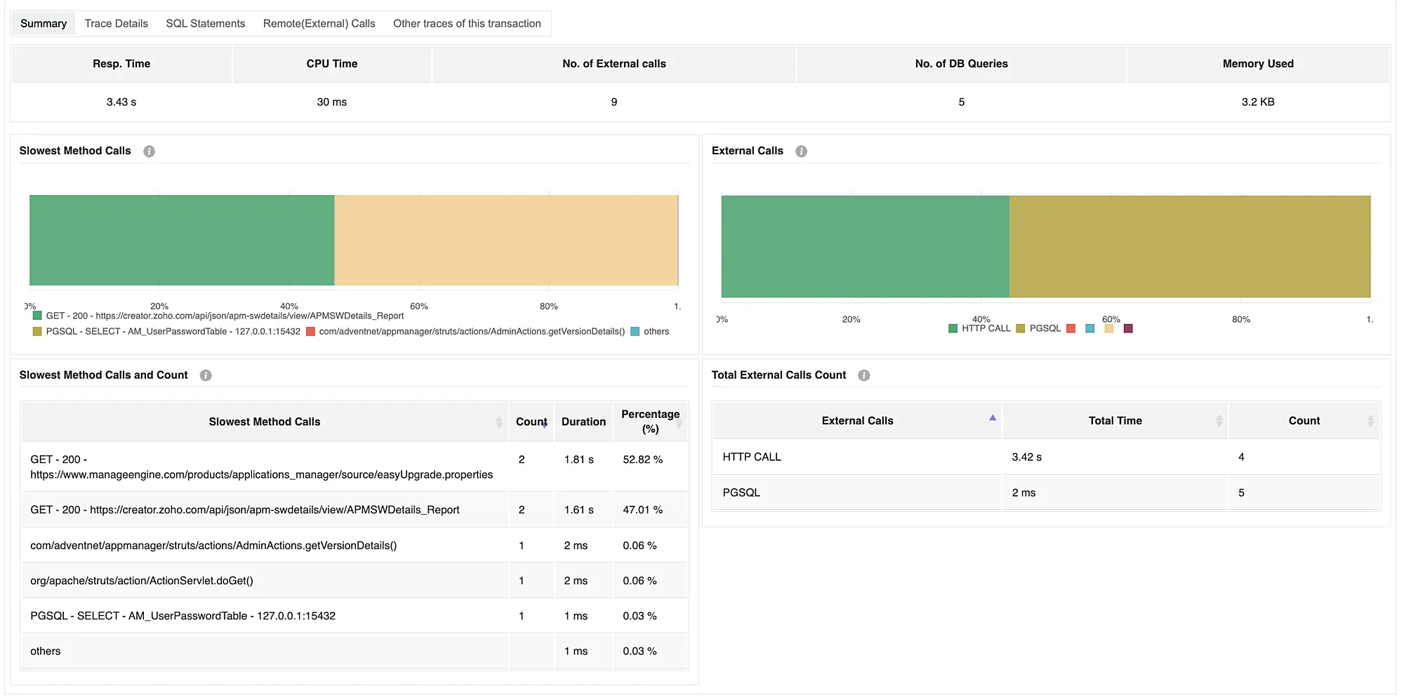 Trace details of your MySQL application transactions