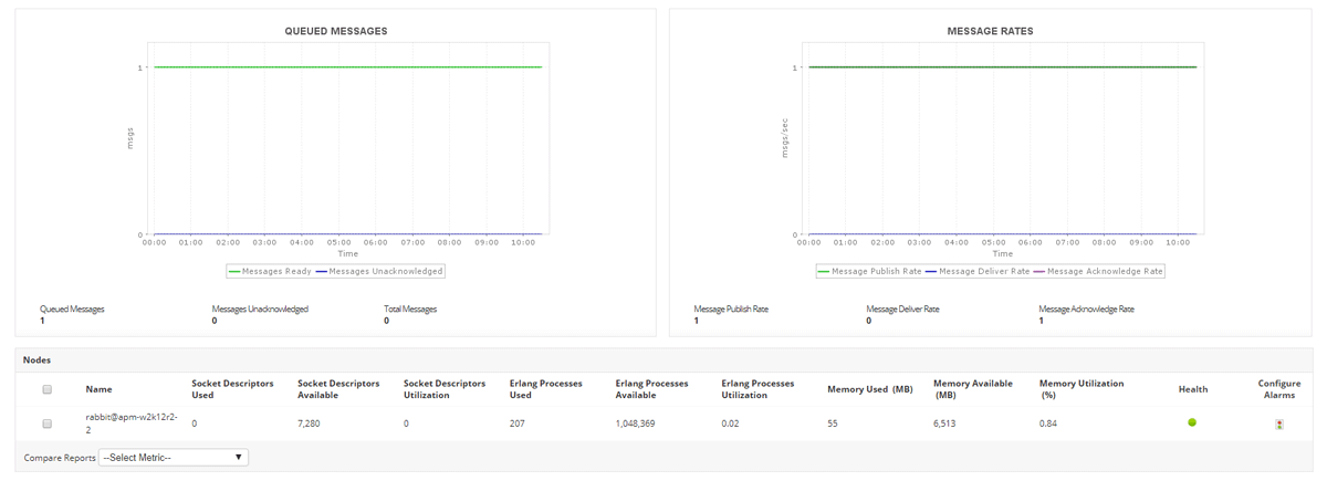 RabbitMQ Monitoring - ManageEngine Applications Manager