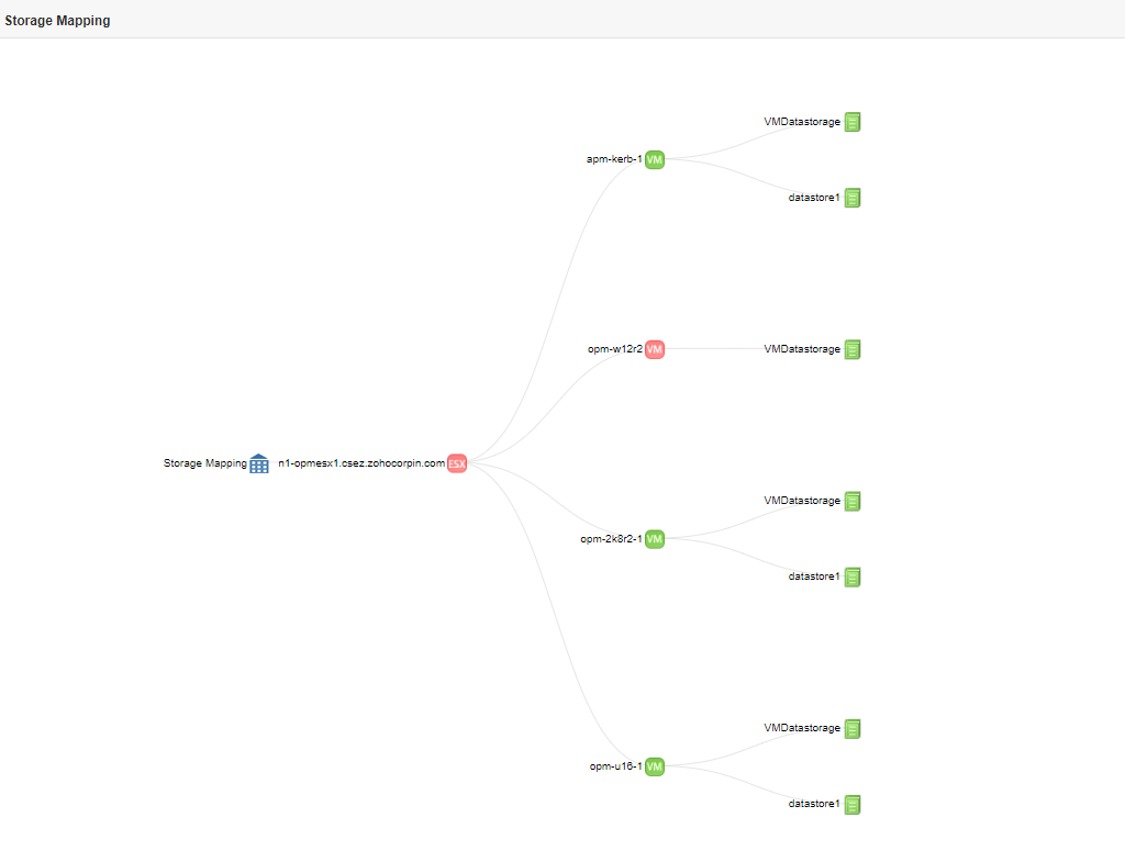 VMware Monitoring Solution - ManageEngine Applications Manager