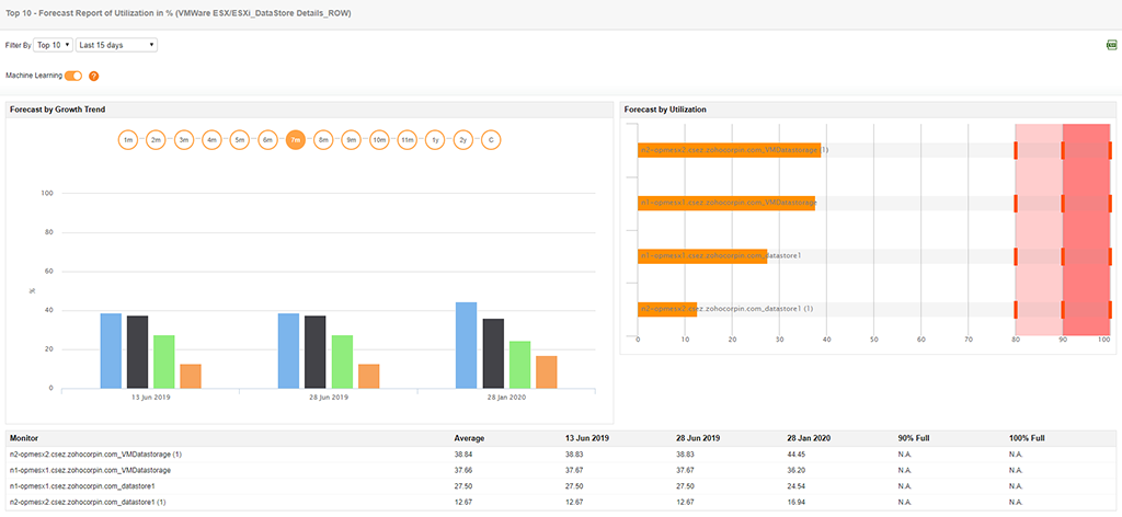 VMware Monitoring Reports - ManageEngine Applications Manager