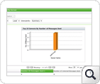 Number of Messages Sent By Server Report
