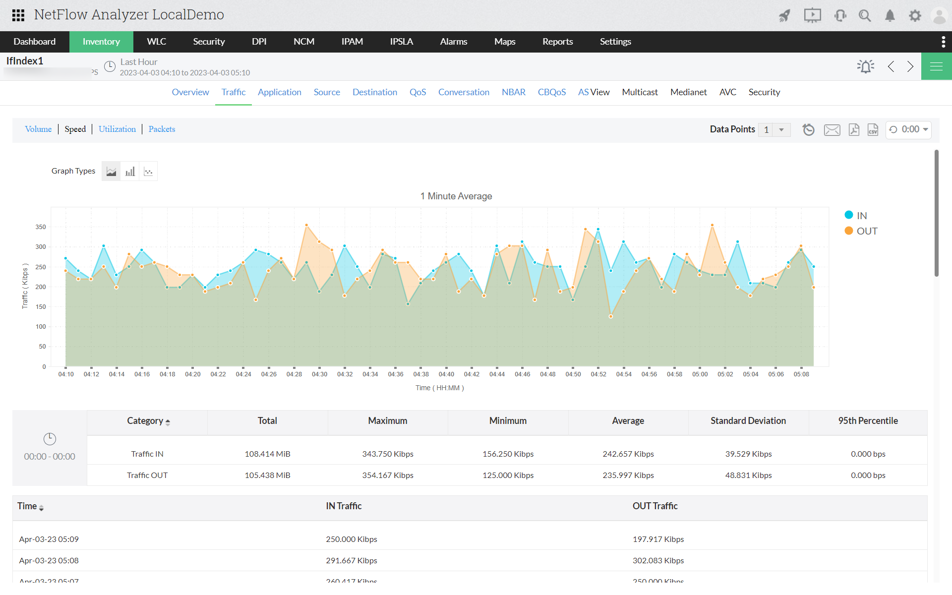 Network Congestion - ManageEngine NetFlow Analyzer