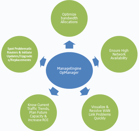 wanmonitoring-opmanager - ManageEngine OpManager