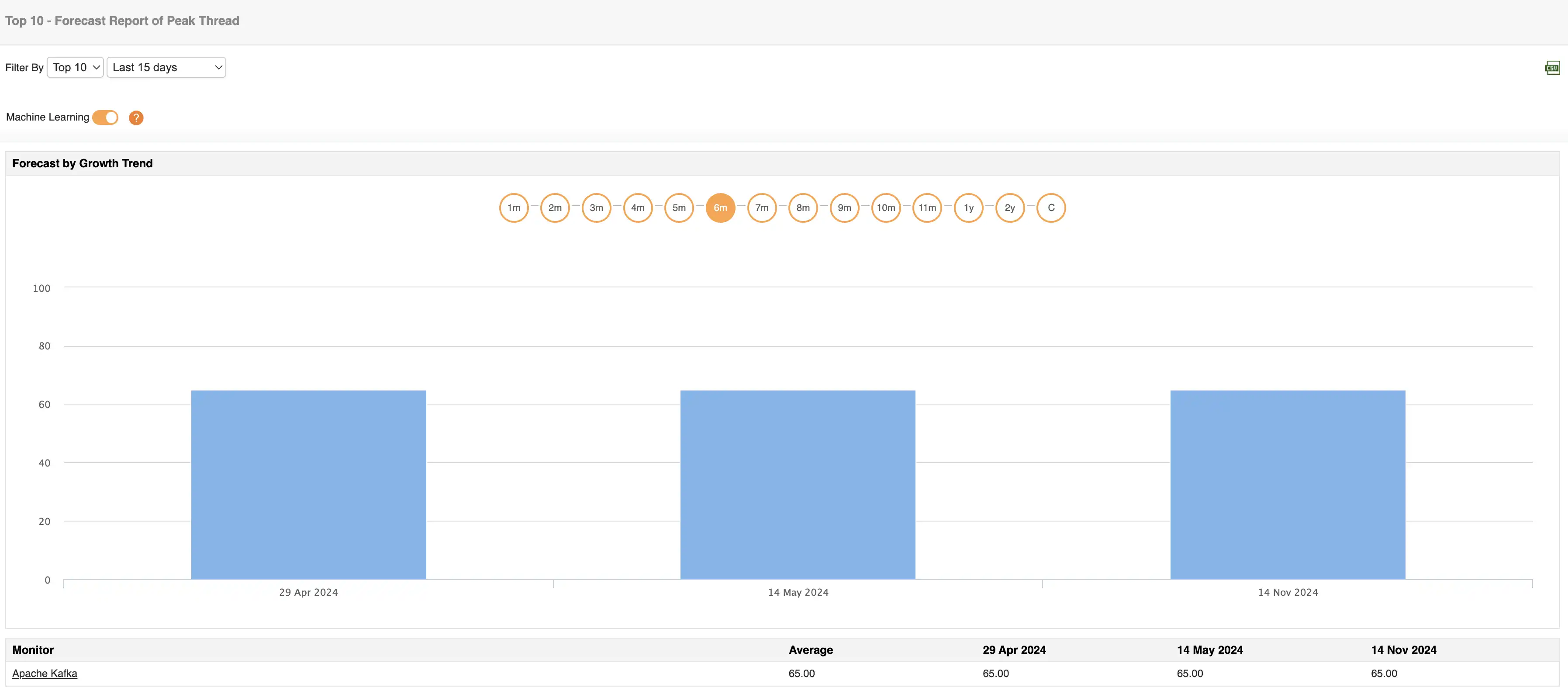 Kafka Performance Monitoring - ManageEngine Applications Manager