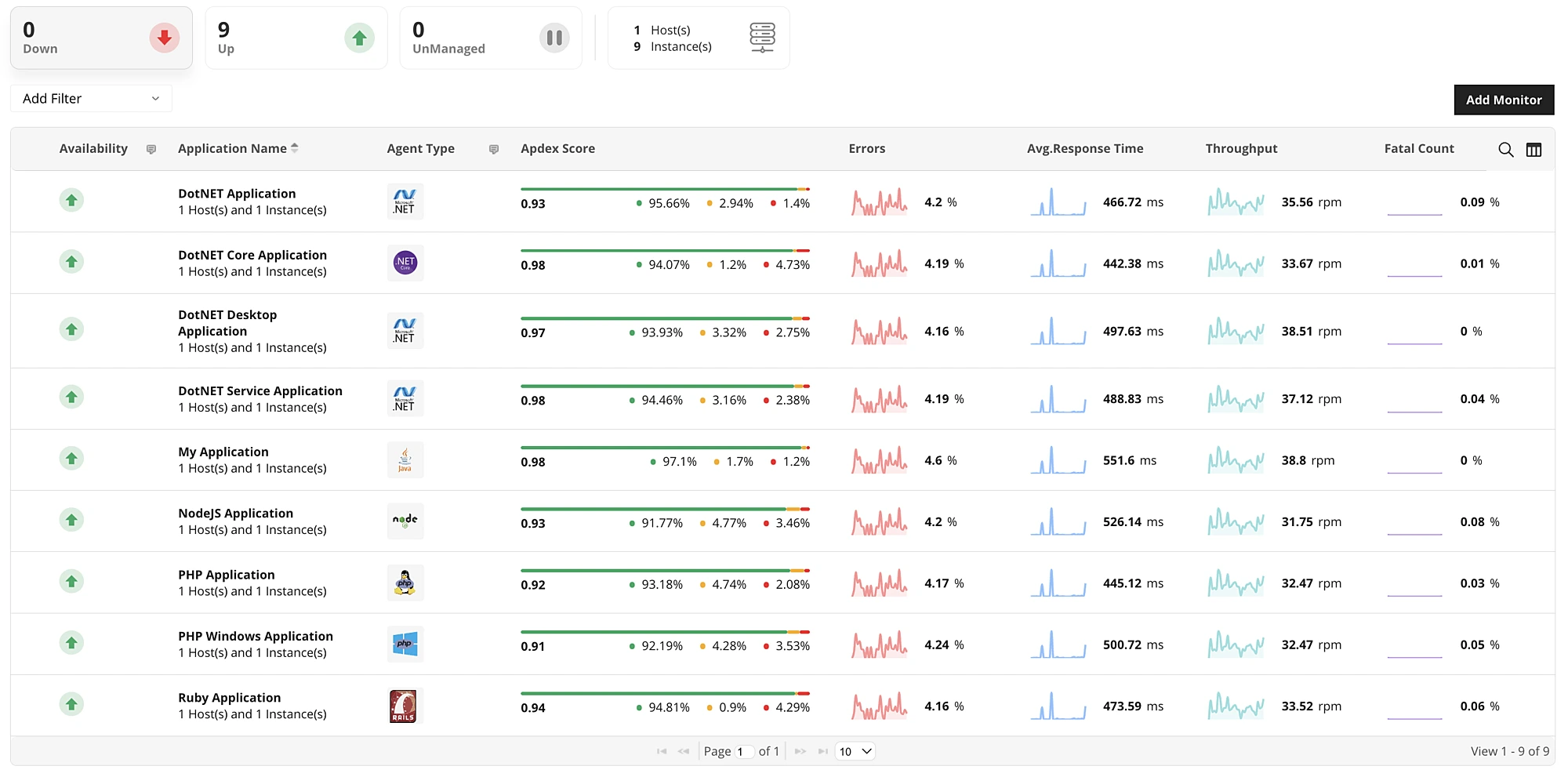 Application performance monitoring support for multiple platforms