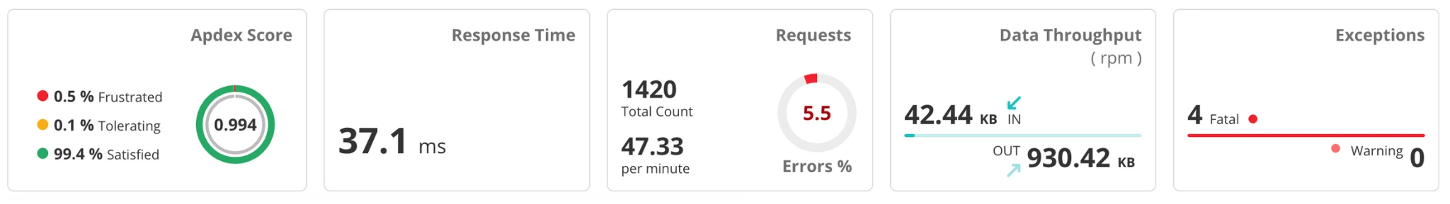 The Apdex Score showing the satisfaction level of end-user