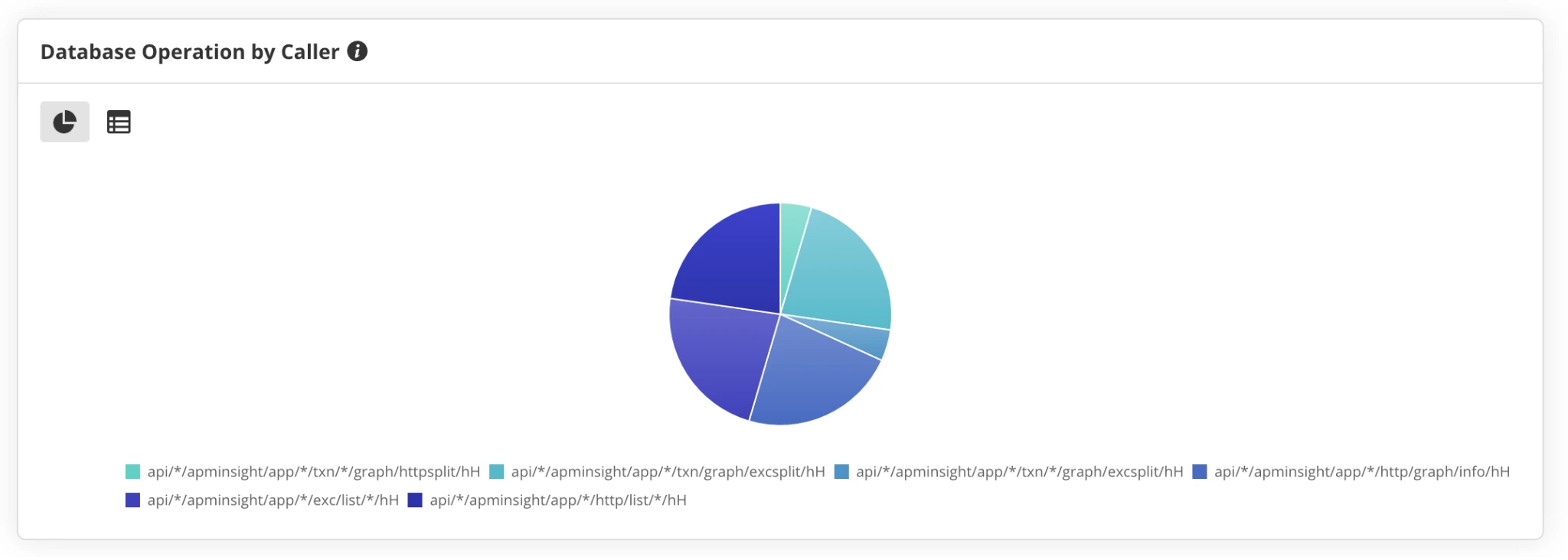 A piechart displaying all the database operations executed by the caller using an Application performance monitoring solution