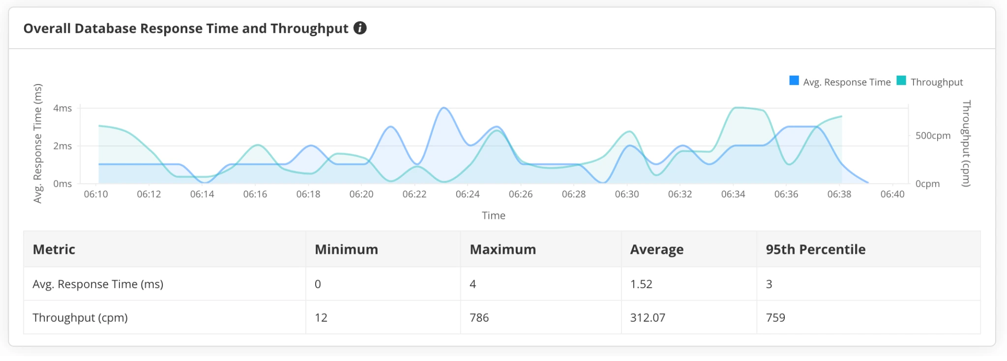 Application performance monitor graph representing the overall database response time and throughput