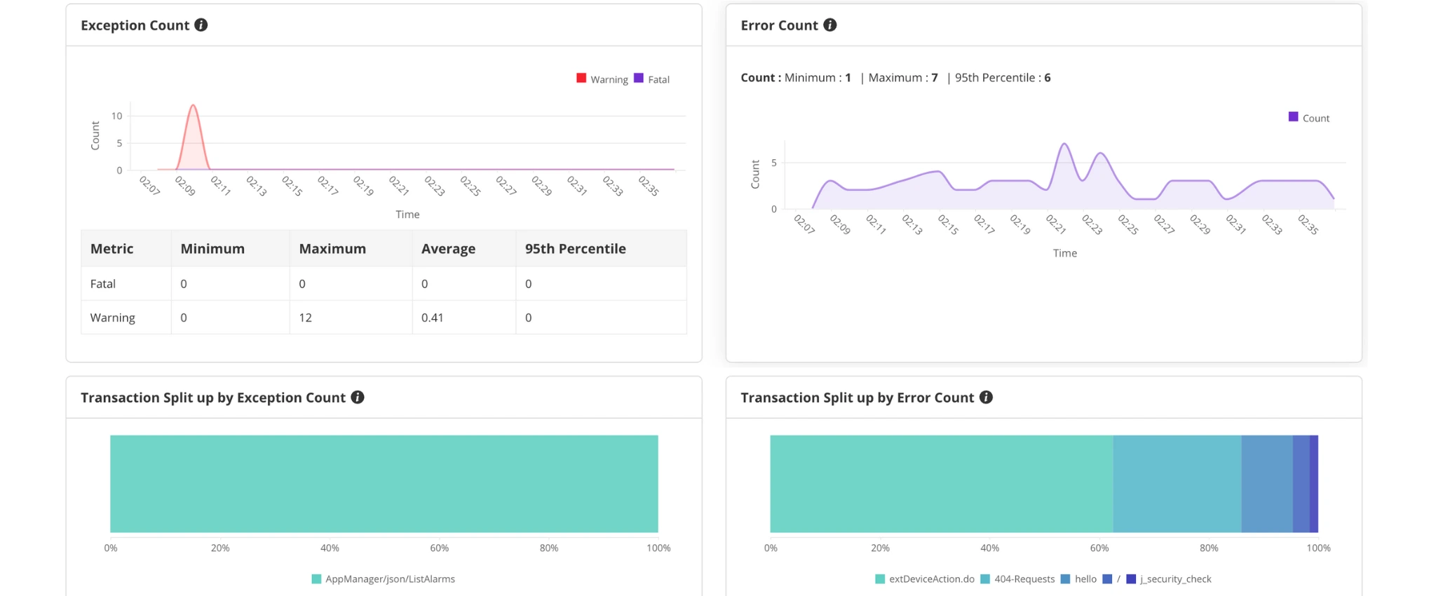 A graphical view of the errors and exceptions captured by our application performance monitor tool