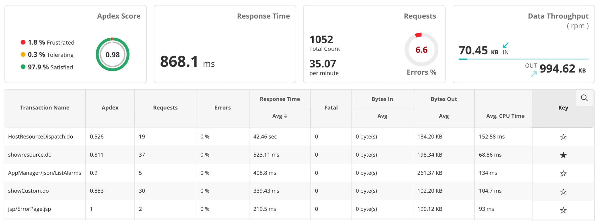 Application Performance monitoring dashboard giving a list of transactions with their corresponding performance values