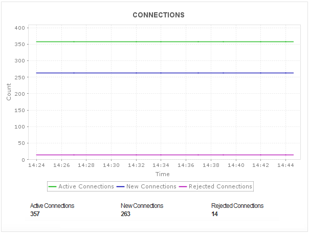 AWS Elastic Load Balancer Monitoring - ManageEngine Applications Manager