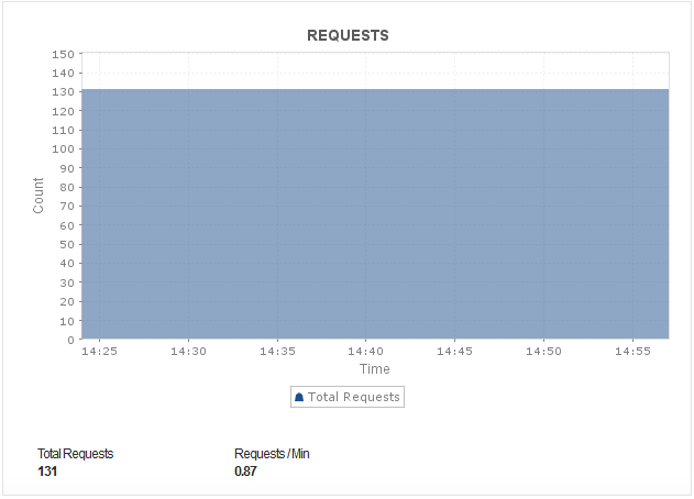 AWS ELB Monitoring - ManageEngine Applications Manager