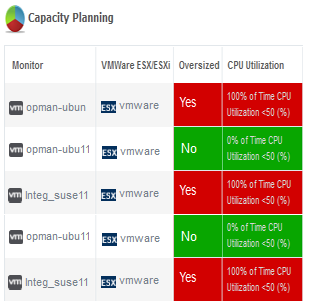 Capacity planning report based on CPU utilization