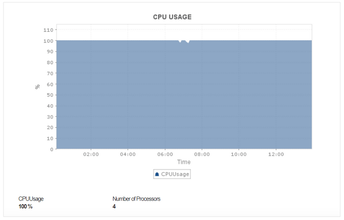 Cassandra Monitoring Tools - ManageEngine Applications Manager