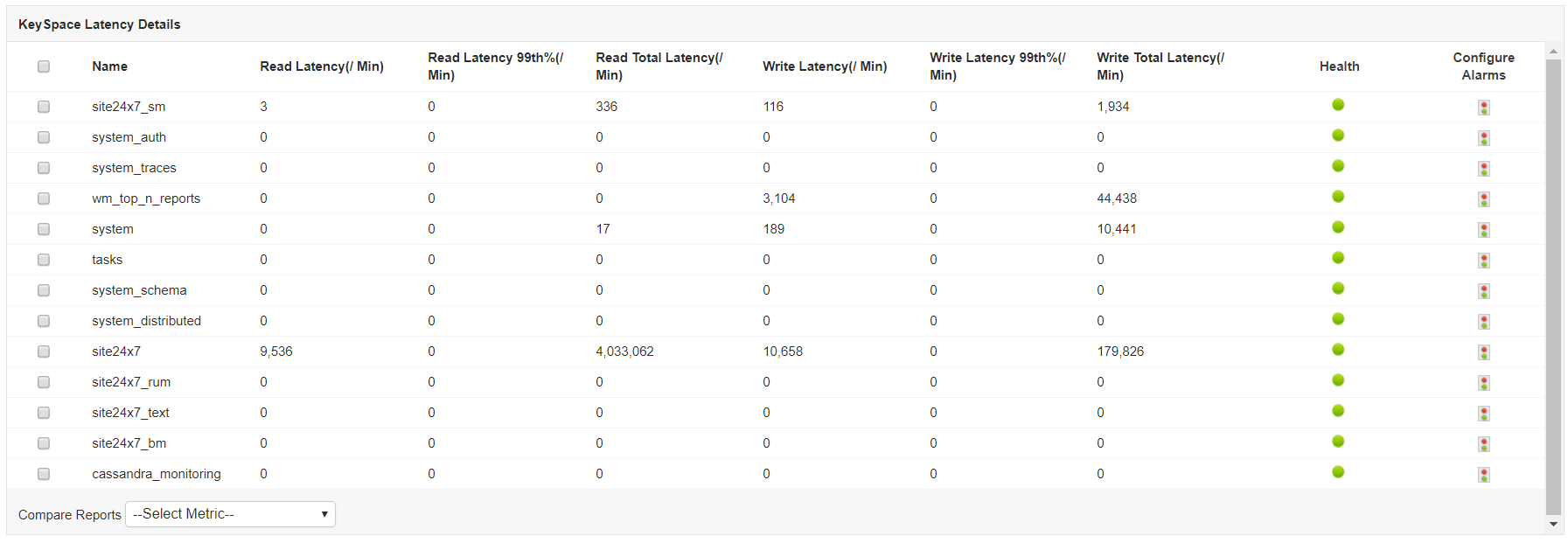 Apache Cassandra Monitoring - ManageEngine Applications Manager