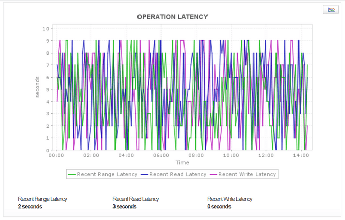 Cassandra Monitoring Metrics - ManageEngine Applications Manager